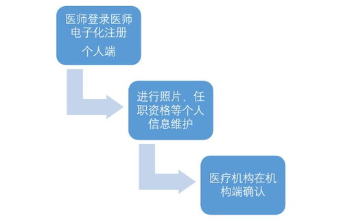 2020年醫師電子證照申領步驟與成功樣圖解析